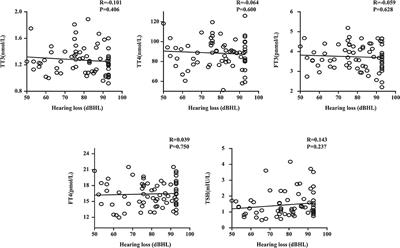 Thyroid-Related Hormone Levels in Clinical Patients With Moderately Severe-to-Profound Sudden Sensorineural Hearing Loss: A Prospective Study